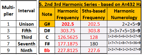 Is A the harmonic root? – Harmonics Of Nature